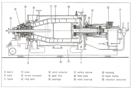 데칸타 원심분리기