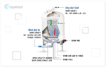 무동력용해식드라이어