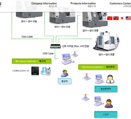 실시간 생산관리 네트워크 시스템