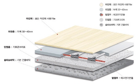 전기온돌제품