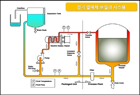 열매체전기보일러