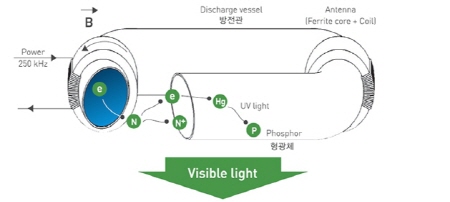 무전극 램프