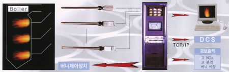불꽃감지내시경