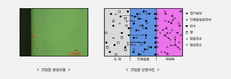 TD코팅