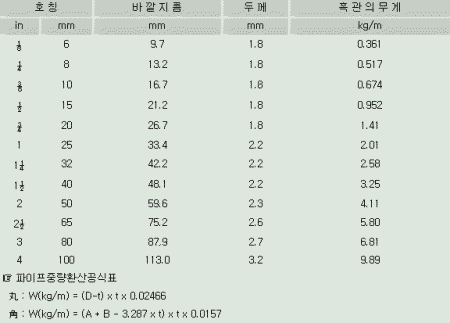 배관용 탄소강관