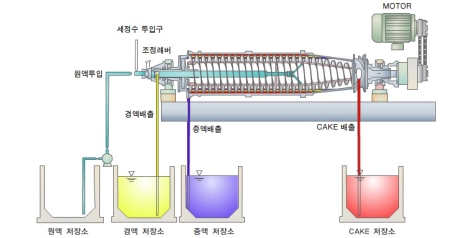 스크류 데칸트 3상 원심분리기