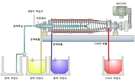 스크류 데칸트 3상 원심분리기
