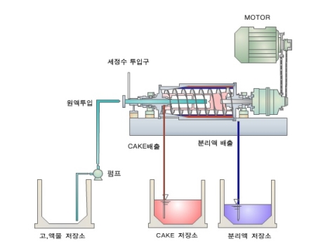 스크류 데칸트 2상 원심분리기