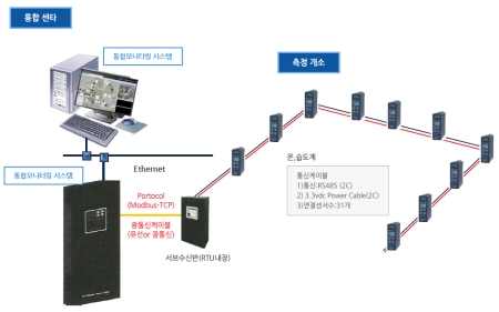 디지털온습도시스템