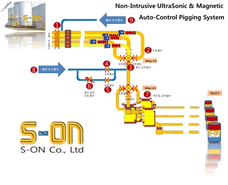 PIpe Pigging System