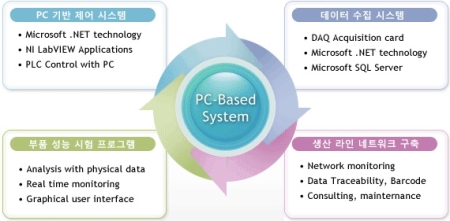 PC Based System