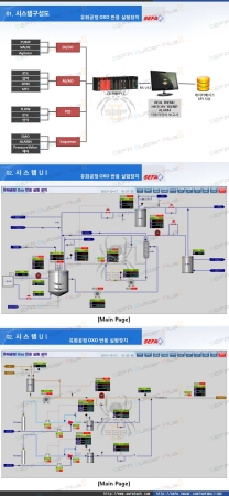 유화공정 OXO 반응 실험장치 모니터링 시스템