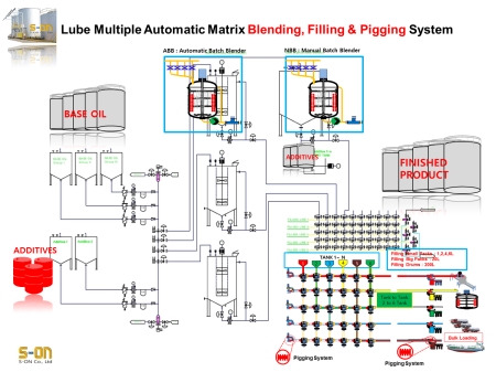 윤활유 생산 자동화 사스템