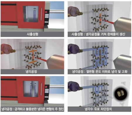 냉각수 유로 차단장치, GEC