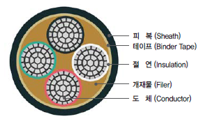 HiRaCS (하이랙스) 알루미늄 합금 케이블