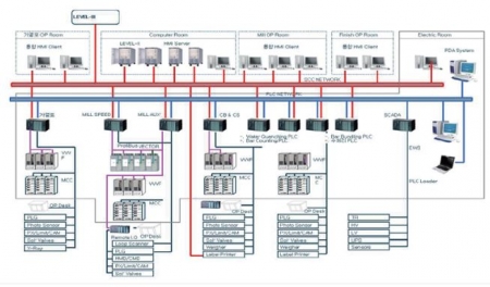 시스템 엔지니어링/설계/제작/시운전