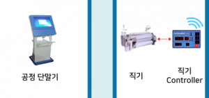 무선직기모니터링 시스템