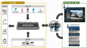 지능형 산불소화시스템
