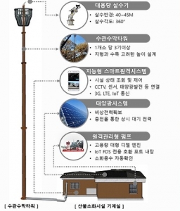 산불소화시설